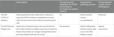 Emergency response and preparedness among Polish human milk banks: a comparison of the COVID-19 pandemic and the 2022 Ukrainian refugee crisis